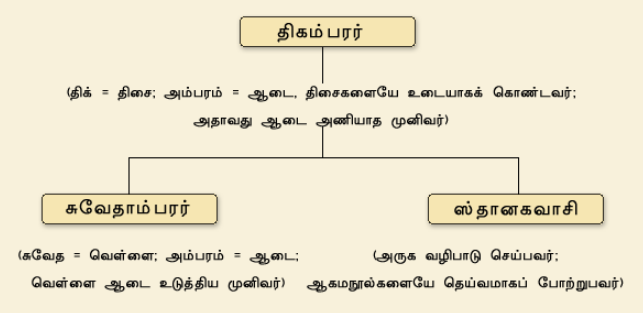 File:சமண சமயத்தின் பிரிவுகள் (tamilvu).png