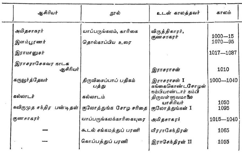 File:11 Century List Mu. Arunachalam.jpg