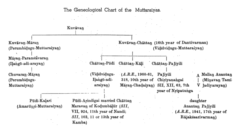 File:Muttarayar Genelogy.png