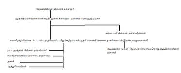 நடராஜசுந்தரம் பிள்ளை குடும்ப வரைபடம்